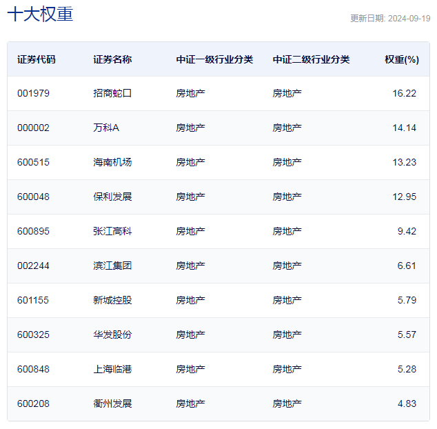 行业ETF风向标丨房地产行业持续强势房地产ETF半日成交近2亿元