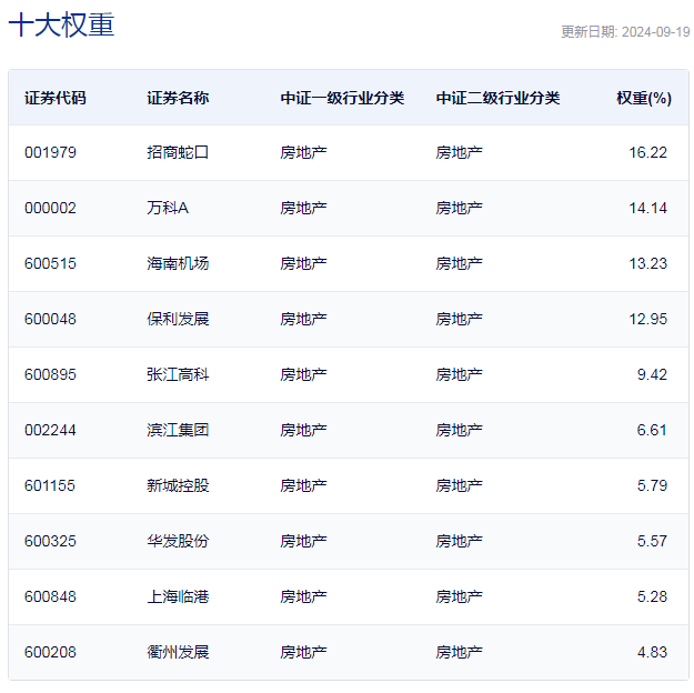 行业ETF风向标丨房地产行业持续强势房地产ETF半日成交近2亿元(图2)