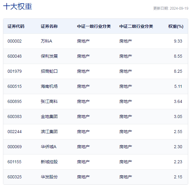 行业ETF风向标丨房地产行业持续强势房地产ETF半日成交近2亿元(图3)